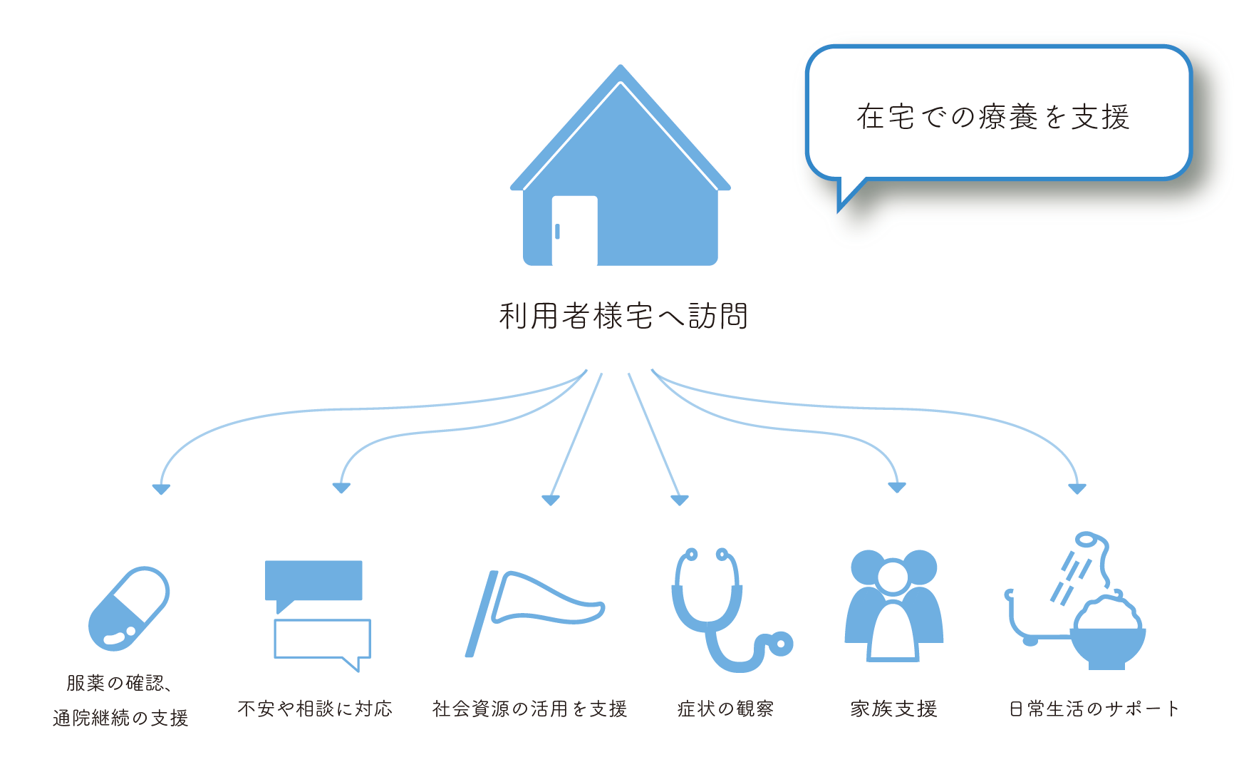 在宅での療養を支援